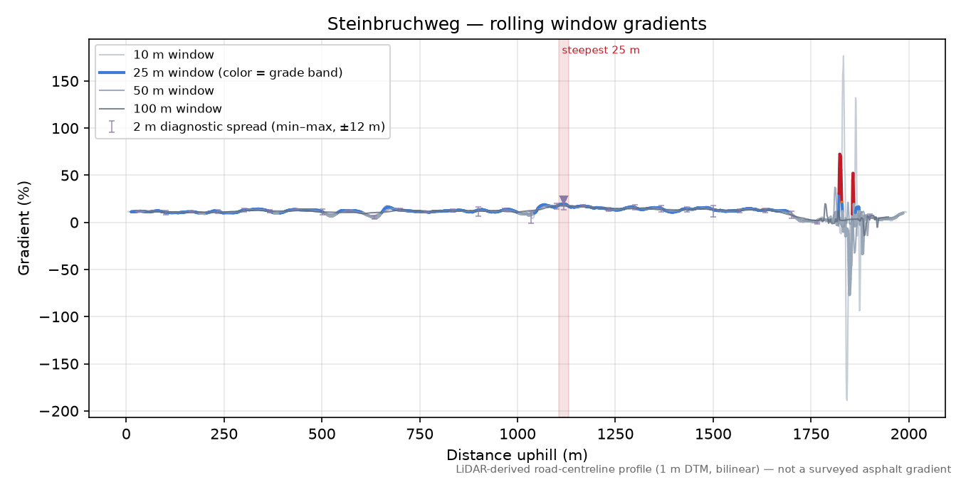 Steinbruchweg rolling gradient profile