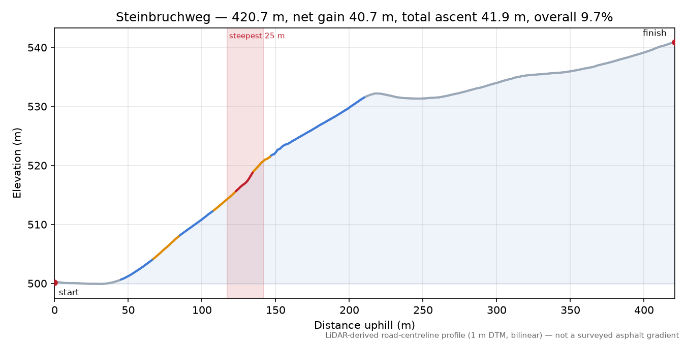 Steinbruchweg elevation profile