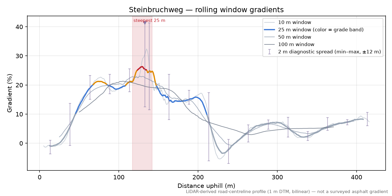 Steinbruchweg rolling gradient profile
