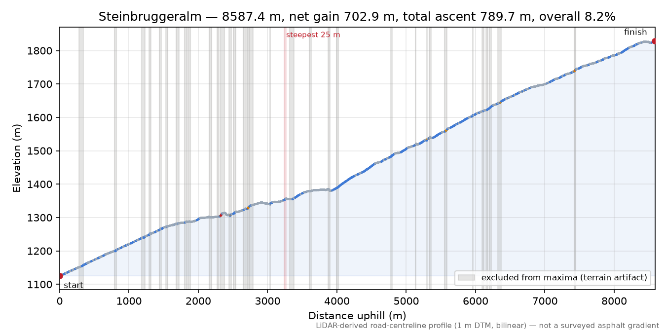 Steinbruggeralm elevation profile