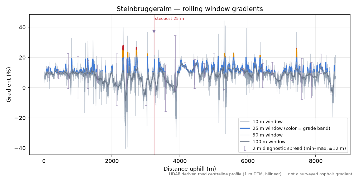 Steinbruggeralm rolling gradient profile