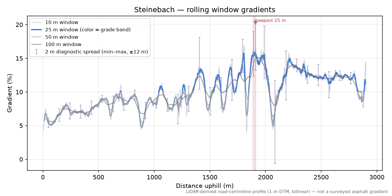 Steinebach rolling gradient profile