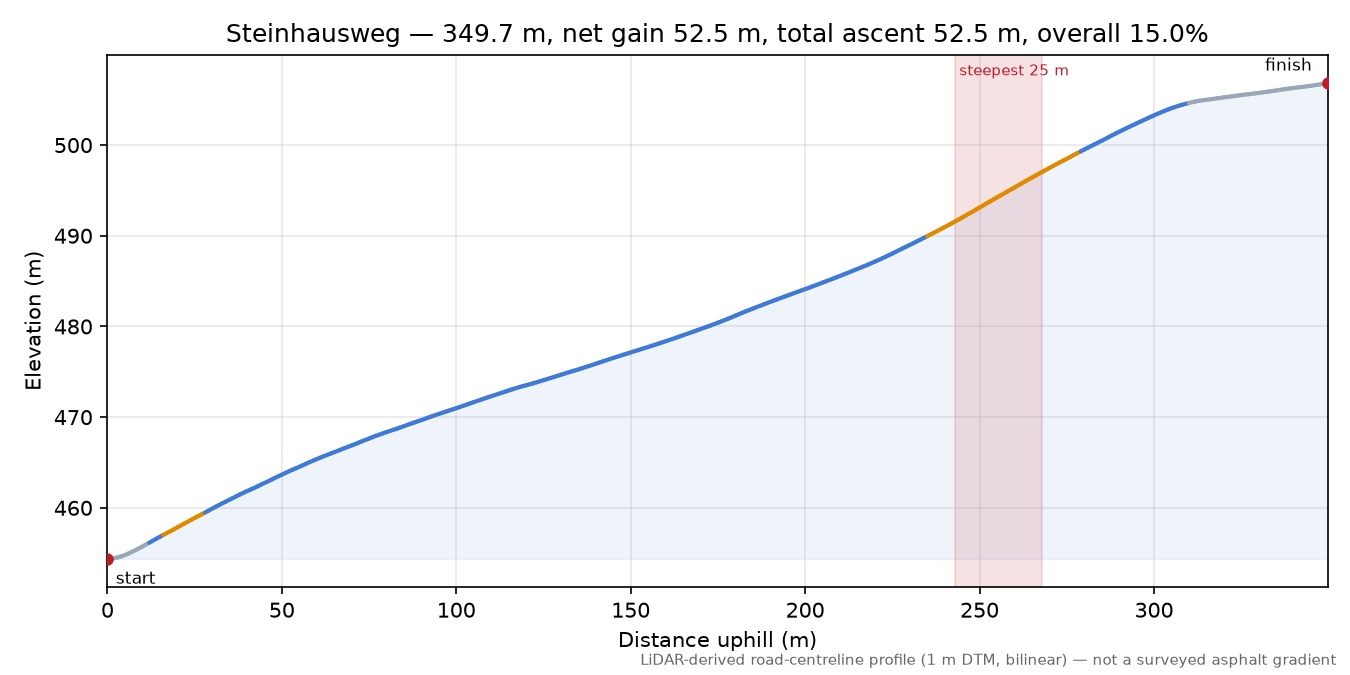 Steinhausweg elevation profile