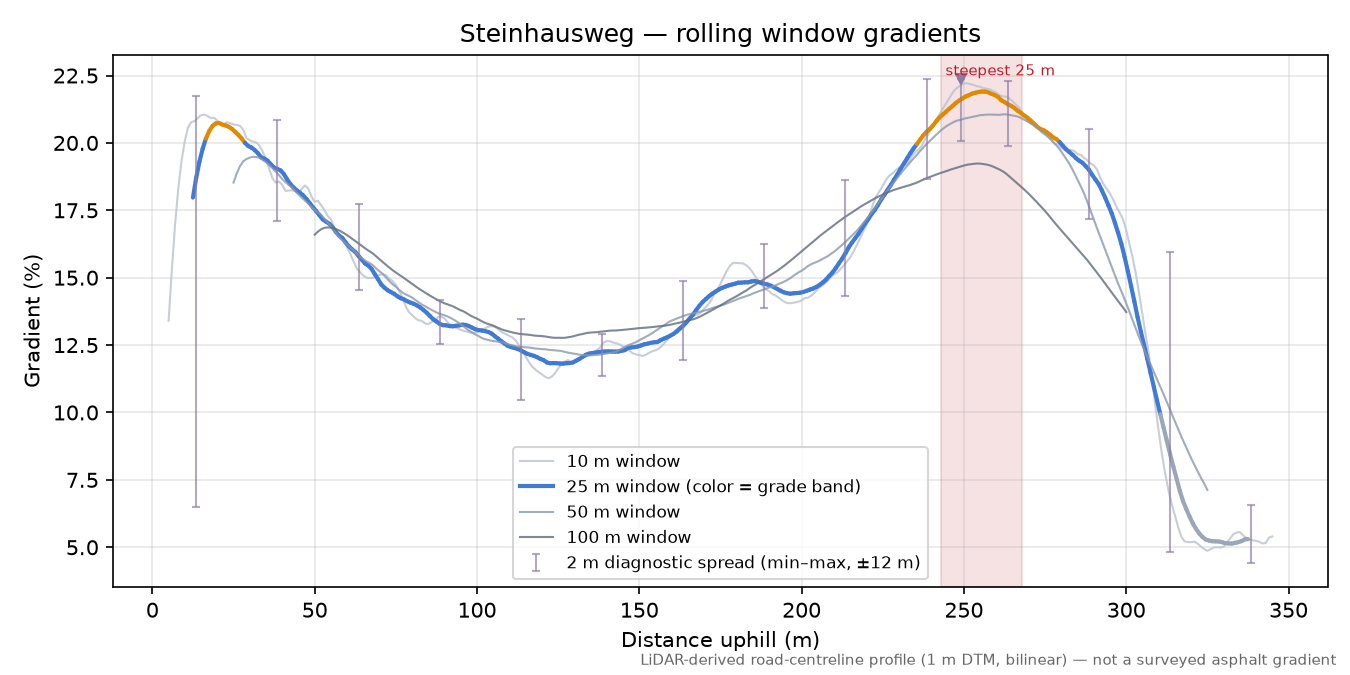 Steinhausweg rolling gradient profile