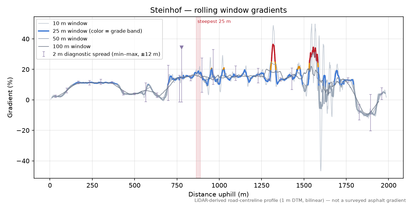 Steinhof rolling gradient profile
