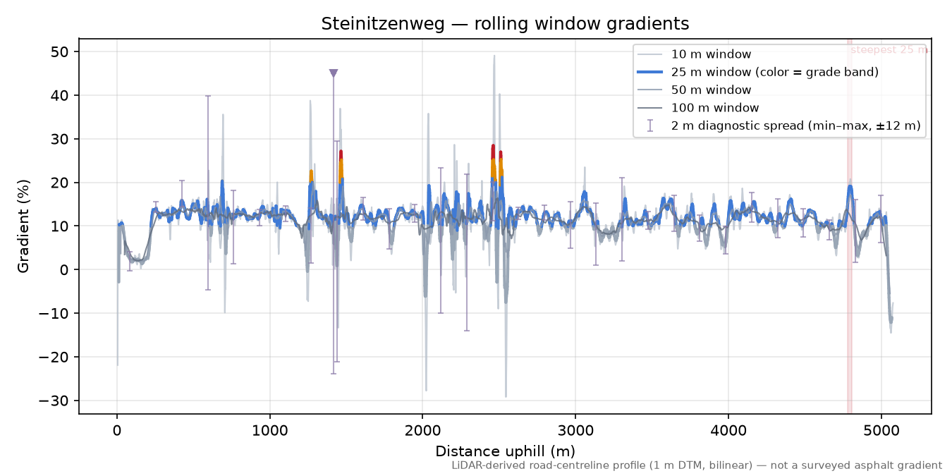 Steinitzenweg rolling gradient profile