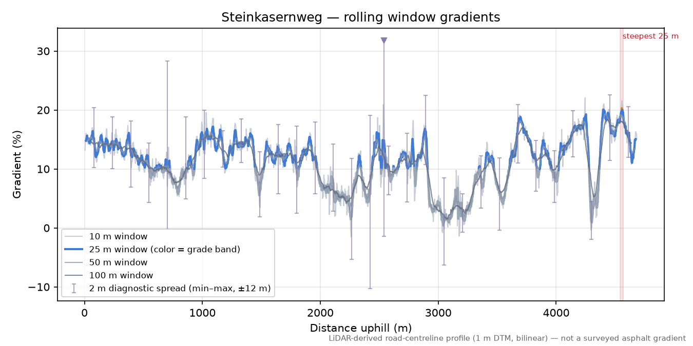 Steinkasernweg rolling gradient profile