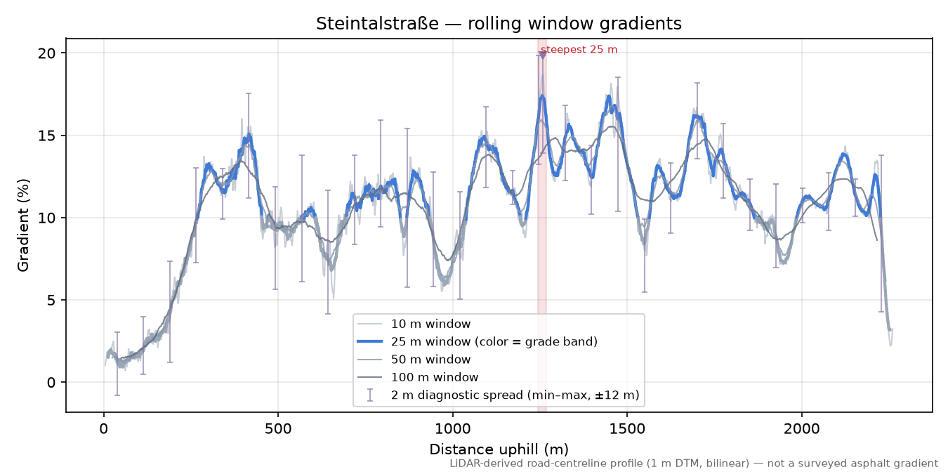 Steintalstraße rolling gradient profile