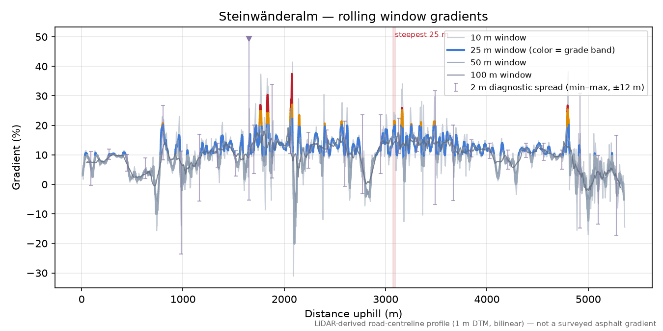 Steinwänderalm rolling gradient profile