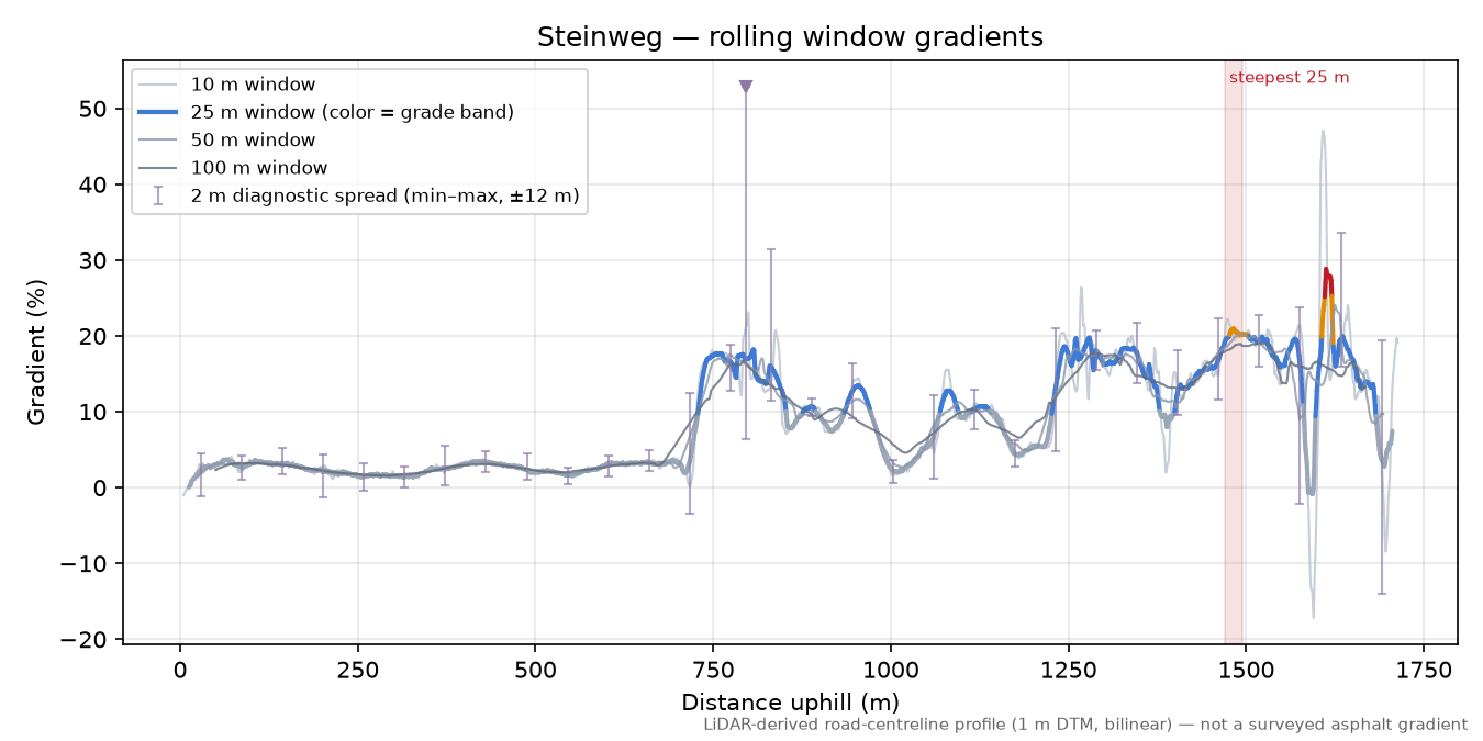 Steinweg rolling gradient profile