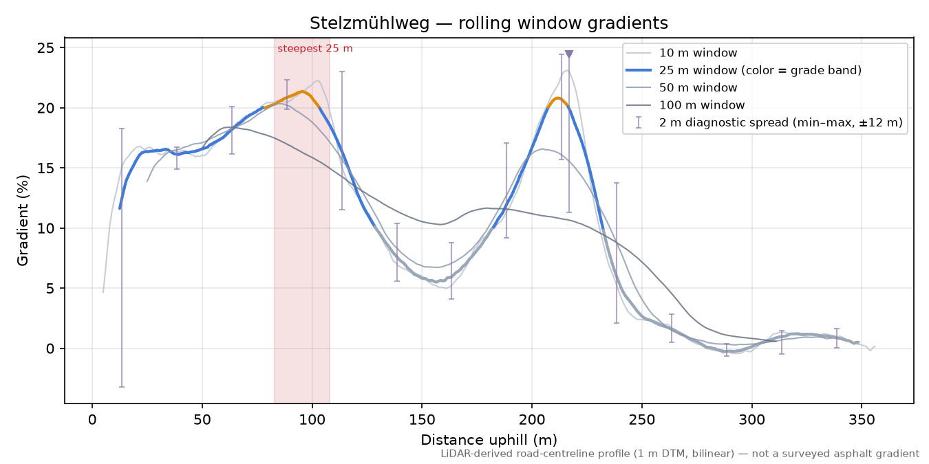 Stelzmühlweg rolling gradient profile