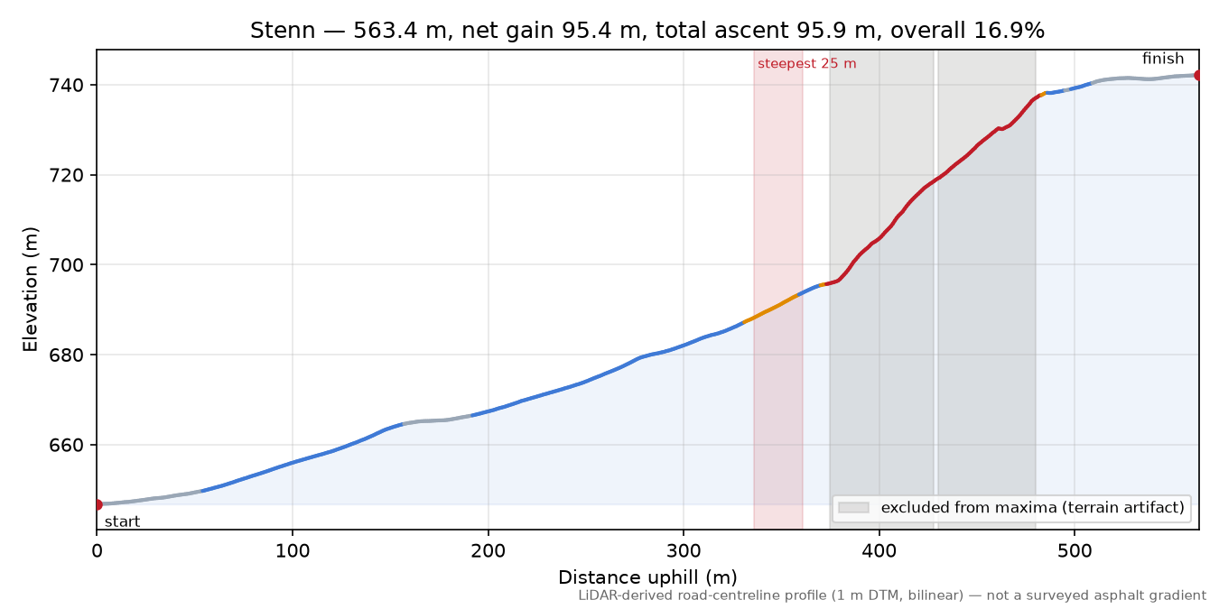 Stenn elevation profile