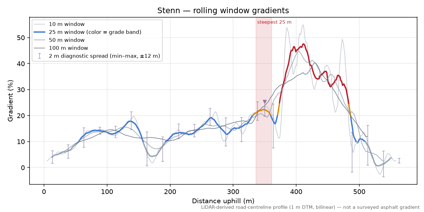 Stenn rolling gradient profile