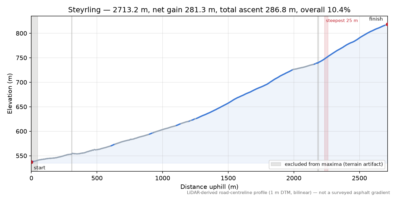 Steyrling elevation profile