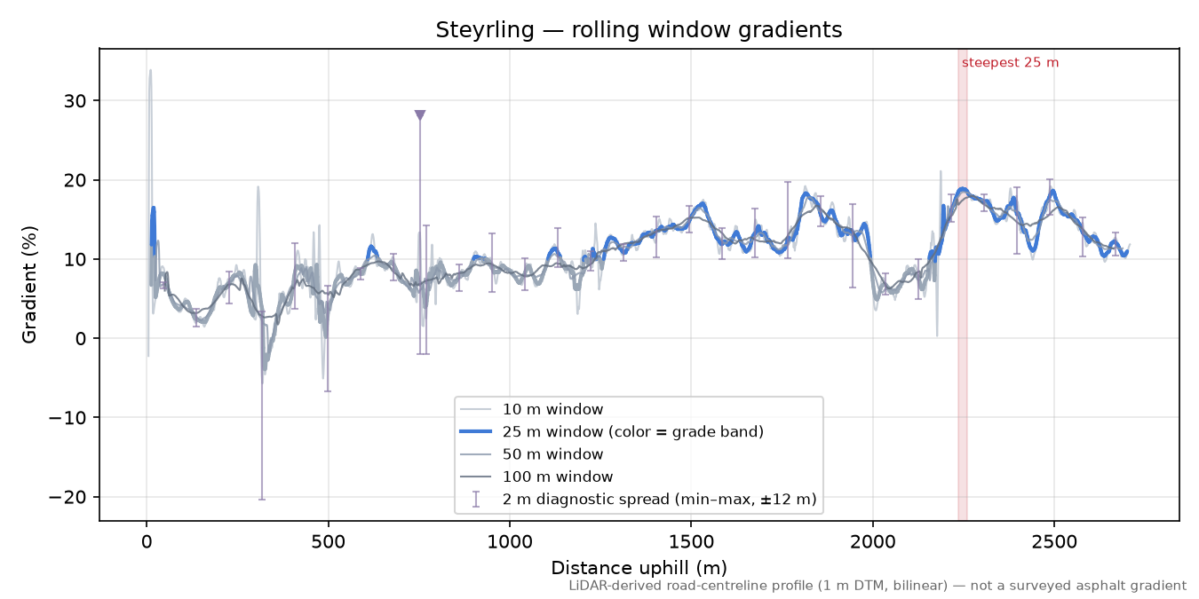Steyrling rolling gradient profile