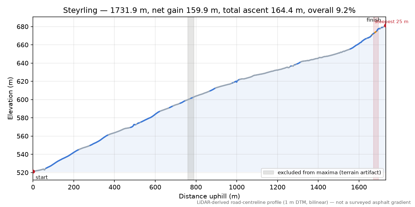 Steyrling elevation profile