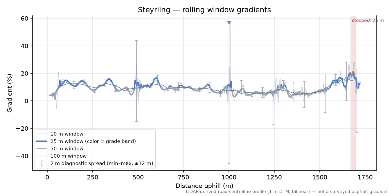 Steyrling rolling gradient profile