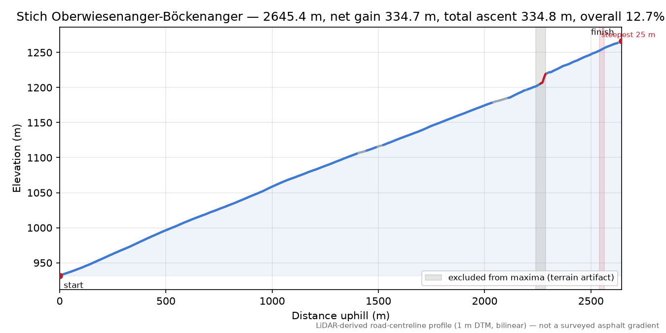 Stich Oberwiesenanger-Böckenanger elevation profile