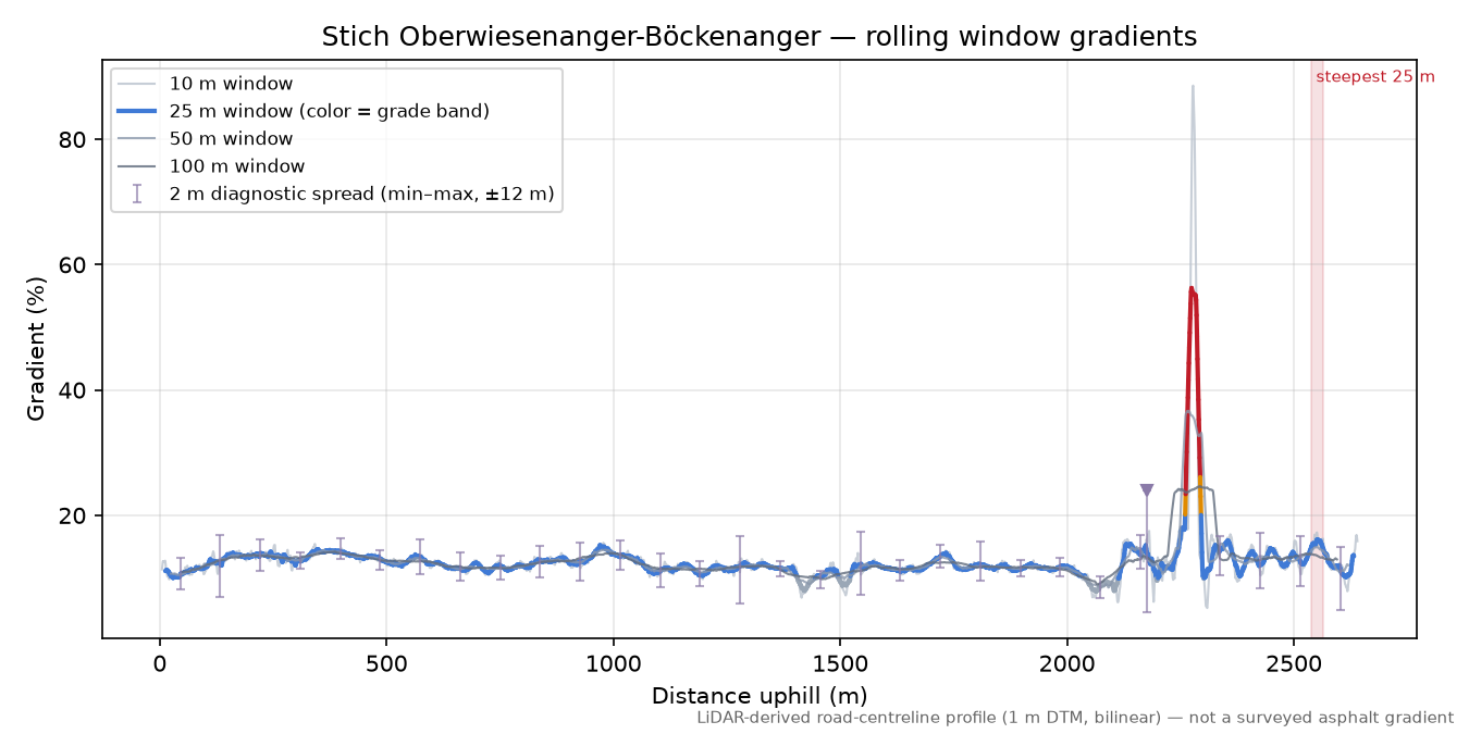 Stich Oberwiesenanger-Böckenanger rolling gradient profile