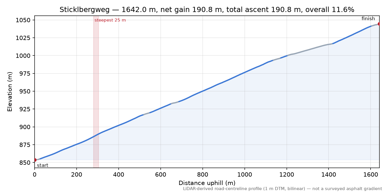 Sticklbergweg elevation profile