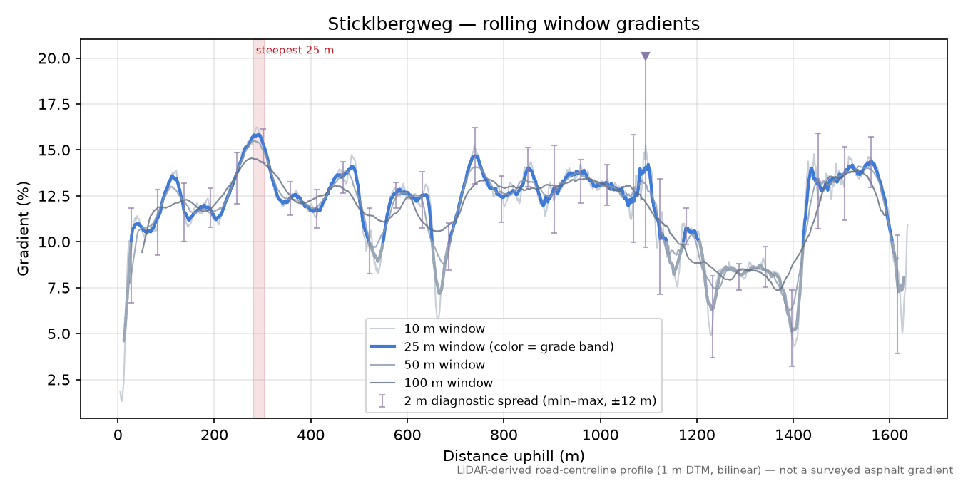 Sticklbergweg rolling gradient profile