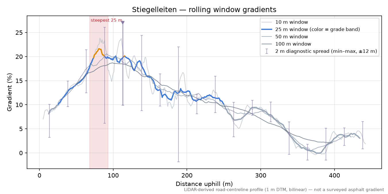Stiegelleiten rolling gradient profile