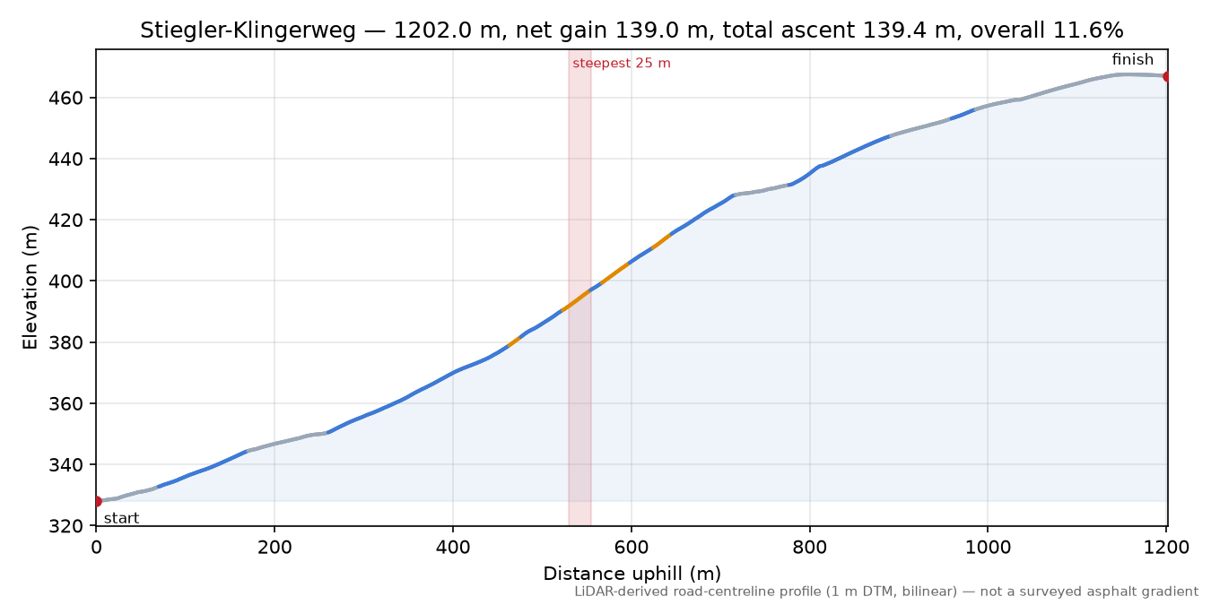 Stiegler-Klingerweg elevation profile