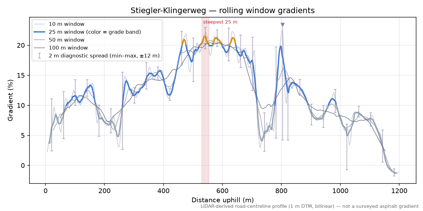 Stiegler-Klingerweg rolling gradient profile