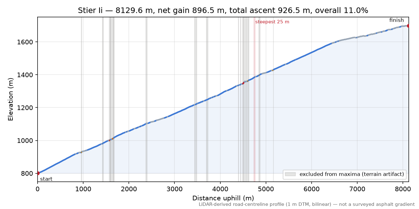Stier Ii elevation profile