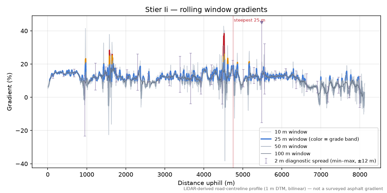 Stier Ii rolling gradient profile