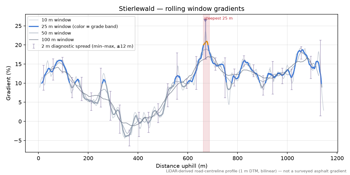 Stierlewald rolling gradient profile