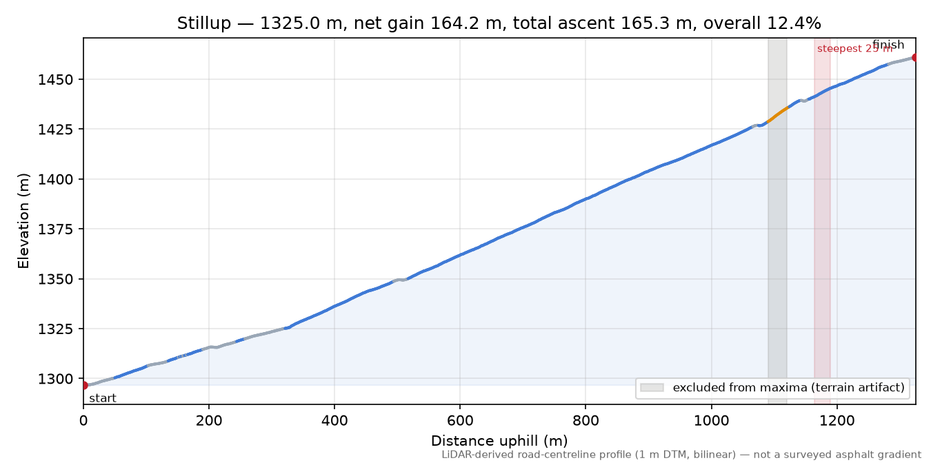 Stillup elevation profile