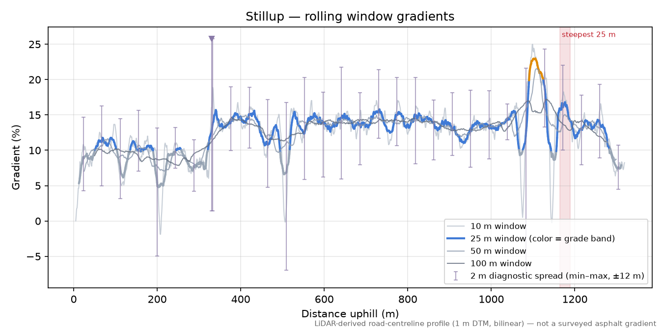 Stillup rolling gradient profile