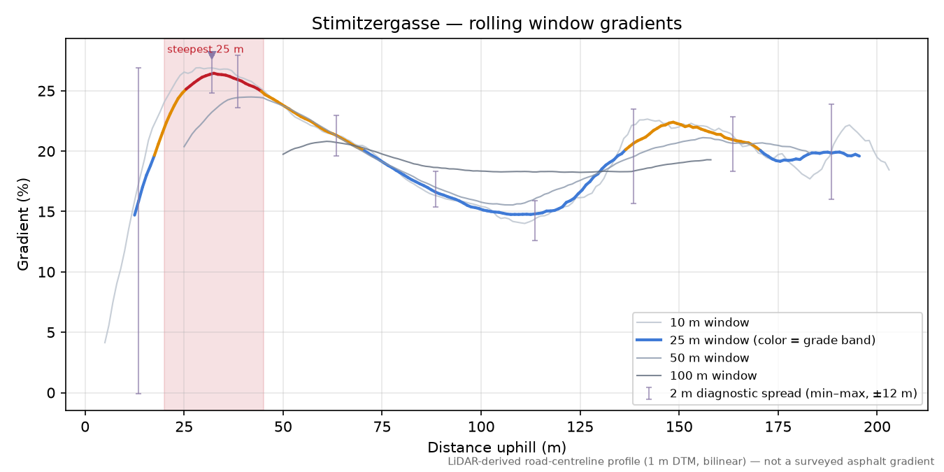 Stimitzergasse rolling gradient profile