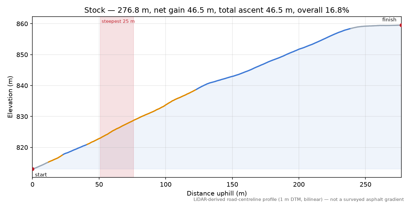 Stock elevation profile