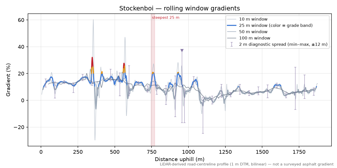 Stockenboi rolling gradient profile
