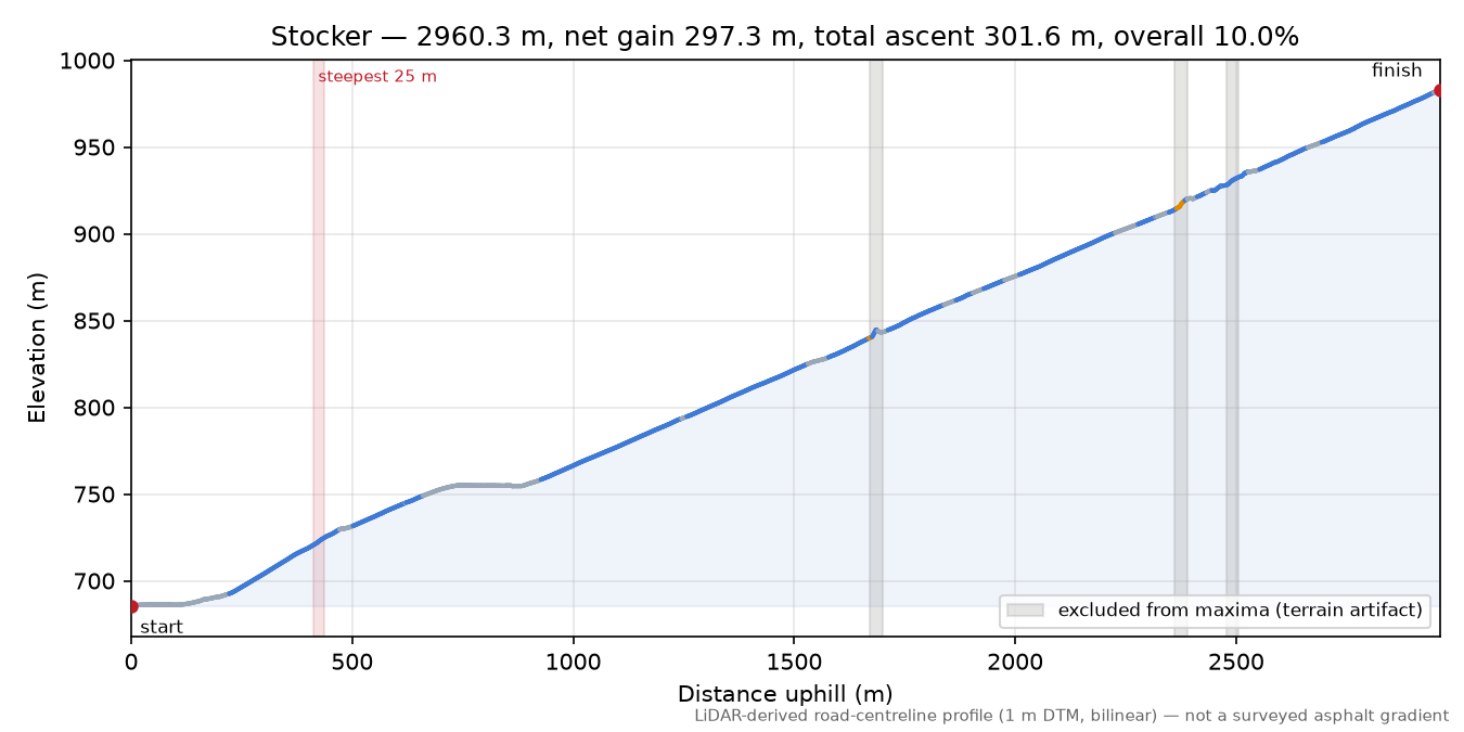Stocker elevation profile