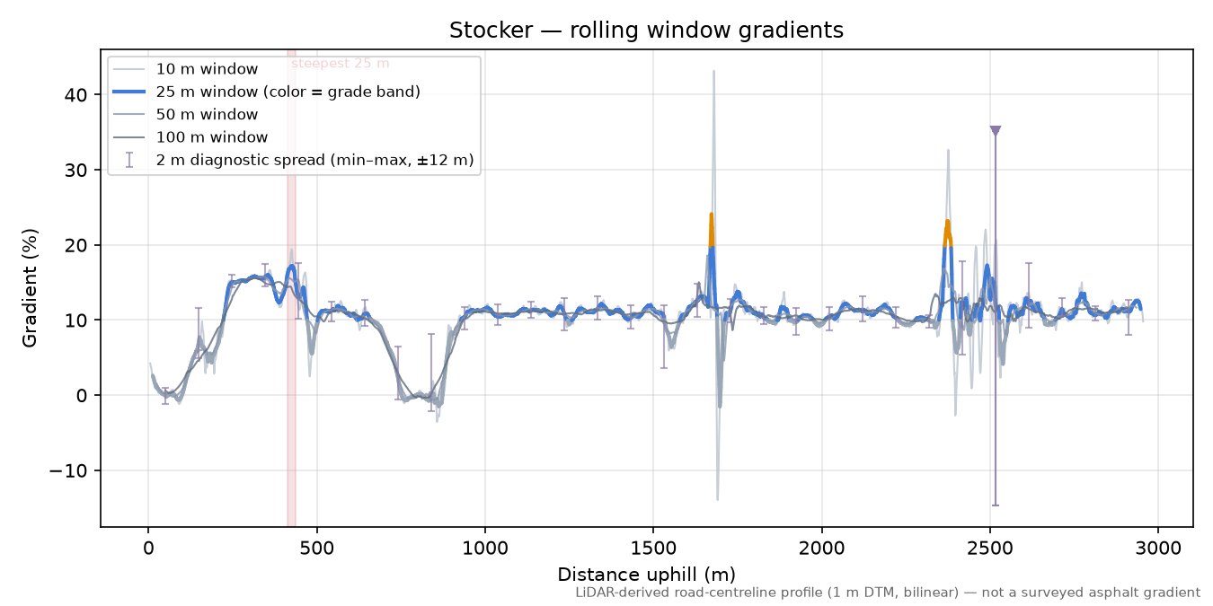 Stocker rolling gradient profile
