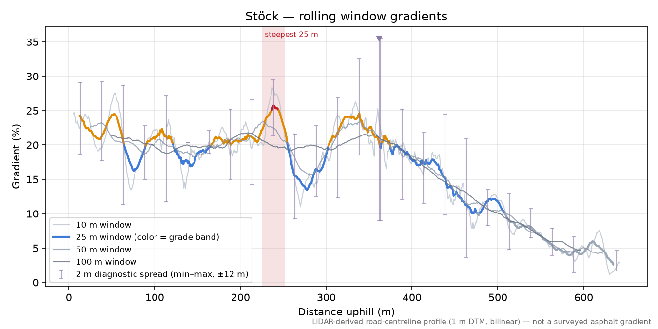 Stöck rolling gradient profile