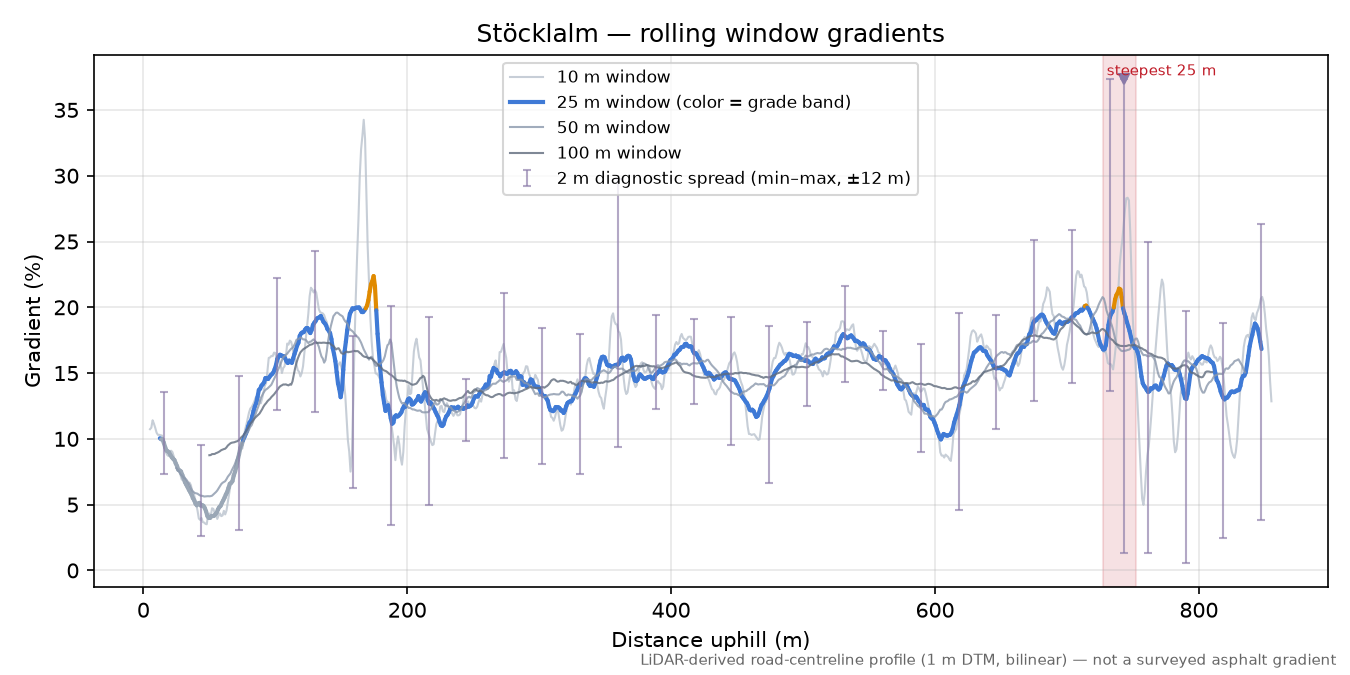 Stöcklalm rolling gradient profile