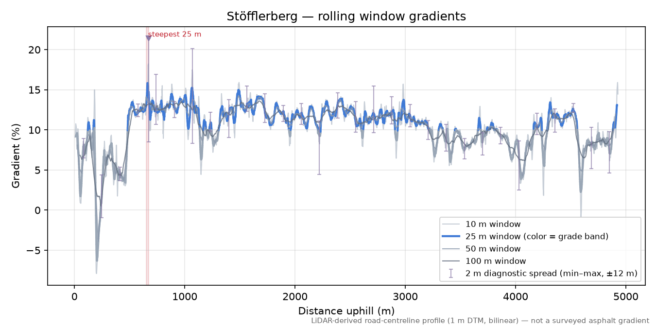 Stöfflerberg rolling gradient profile