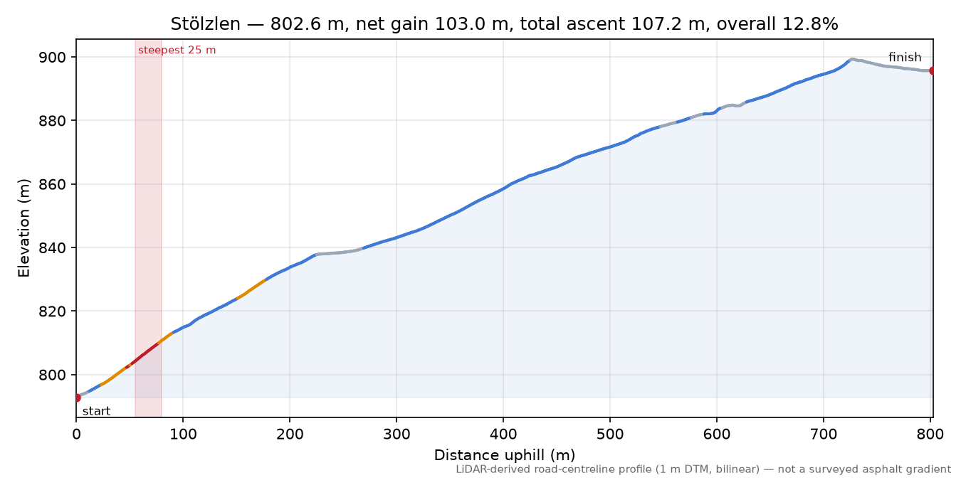 Stölzlen elevation profile