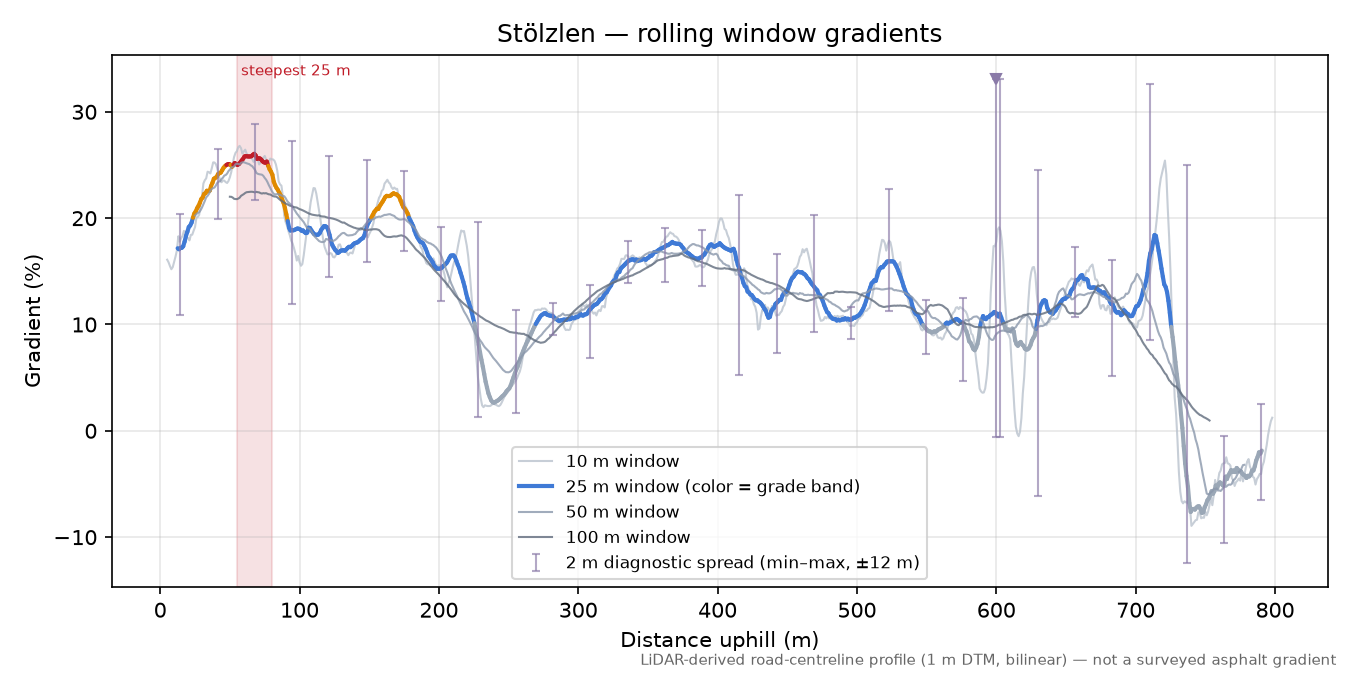 Stölzlen rolling gradient profile