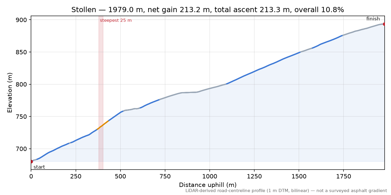 Stollen elevation profile