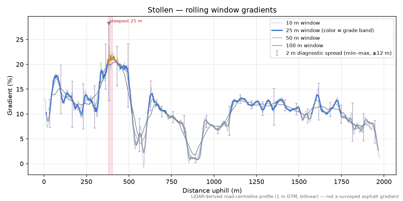 Stollen rolling gradient profile