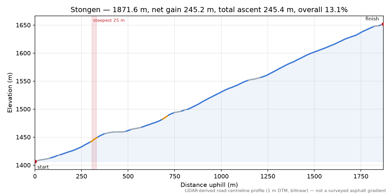 Stongen elevation profile