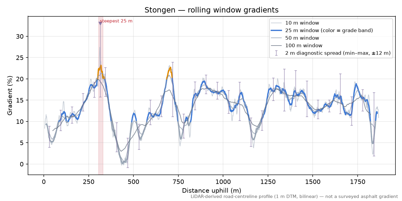 Stongen rolling gradient profile
