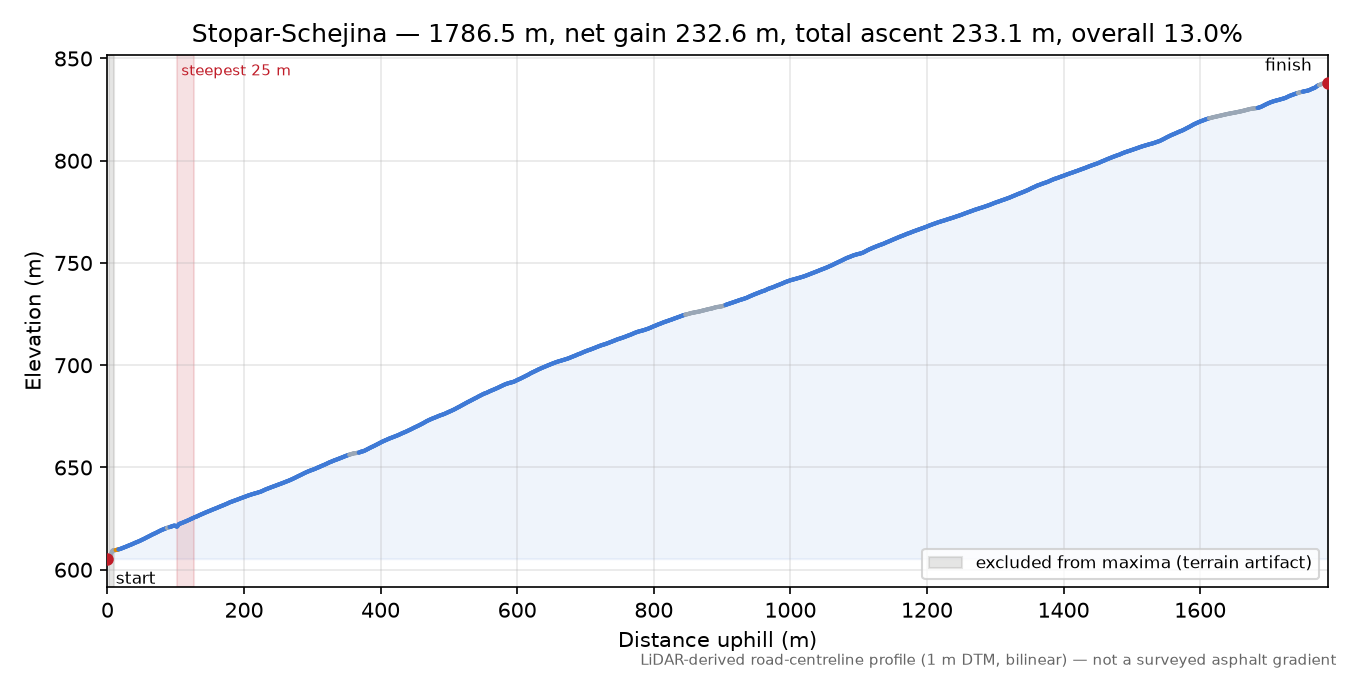 Stopar-Schejina elevation profile