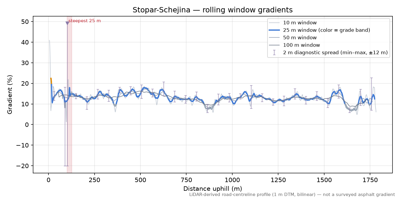 Stopar-Schejina rolling gradient profile