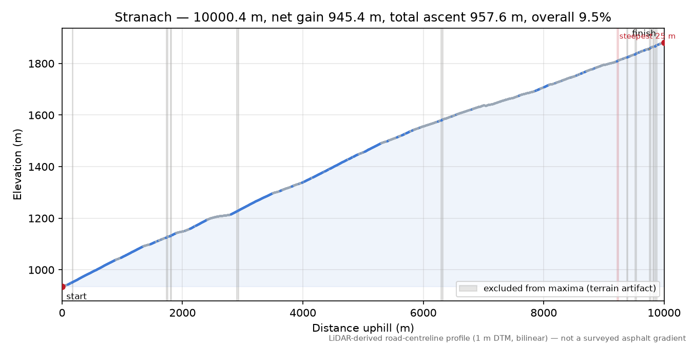 Stranach elevation profile